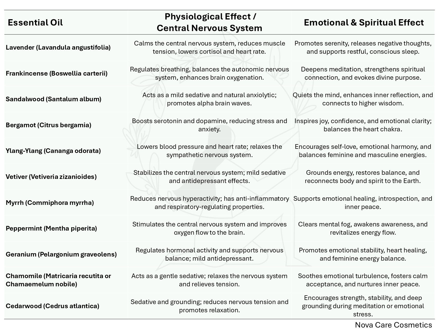 Roll-On Blended Oils to Calm your soul, Meditate and promote your Emotional Balance